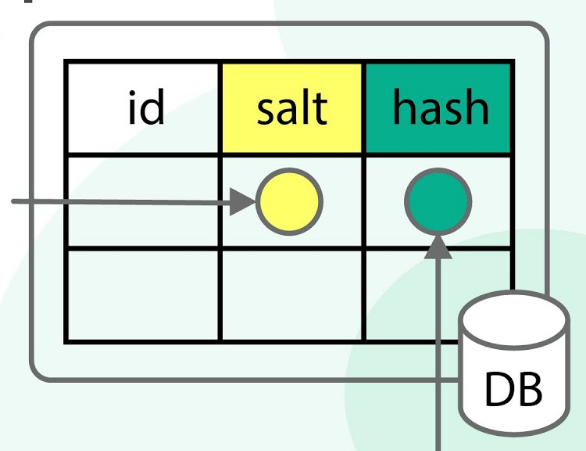 store password in database