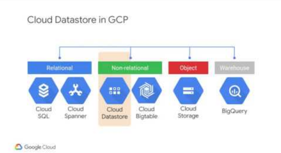 Cloud Datastore a NoSQL Document Store