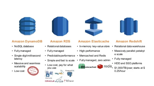 Comparison of additional databases