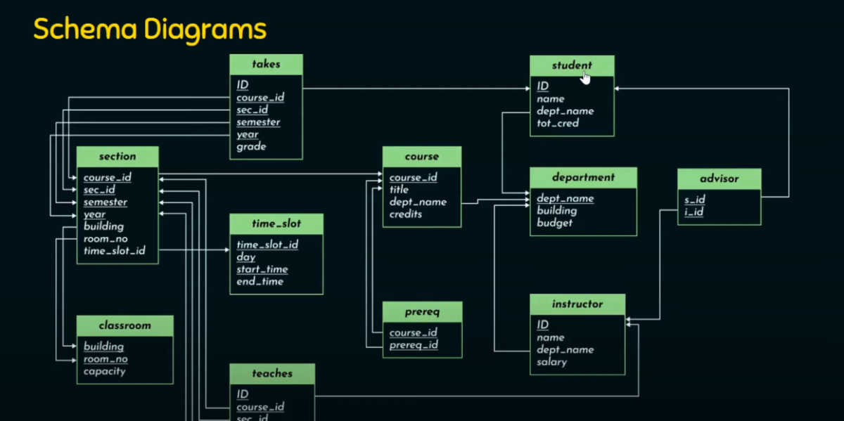 An example of a schema diagram