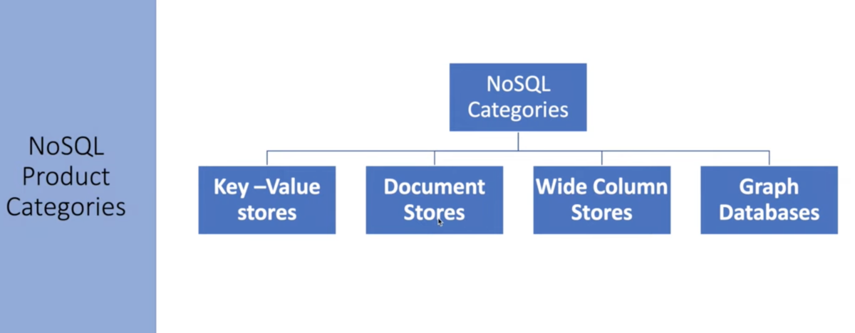 NoSQL